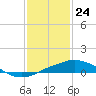 Gulfport tide chart for Sunday, January 24, 2021