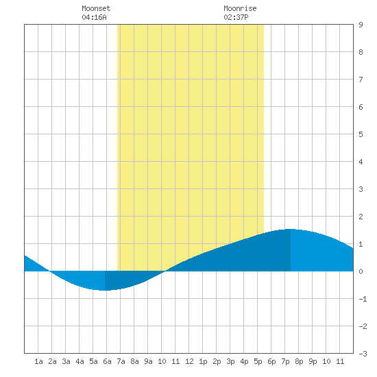 Gulfport tide chart for Monday, January 25, 2021