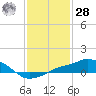 Gulfport tide chart for Thursday, January 28, 2021