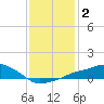 Gulfport tide chart for Saturday, January 2, 2021
