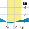 Gulfport tide chart for Saturday, January 30, 2021