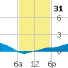 Gulfport tide chart for Sunday, January 31, 2021