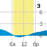 Gulfport tide chart for Sunday, January 3, 2021