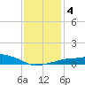 Gulfport tide chart for Monday, January 4, 2021