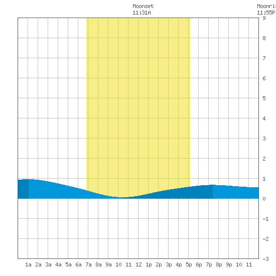 Gulfport tide chart for Tuesday, January 5, 2021