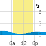 Gulfport tide chart for Tuesday, January 5, 2021