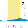 Gulfport tide chart for Thursday, January 7, 2021