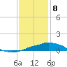 Gulfport tide chart for Friday, January 8, 2021