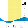 Gulfport tide chart for Wednesday, February 10, 2021