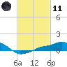 Gulfport tide chart for Thursday, February 11, 2021