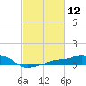 Gulfport tide chart for Friday, February 12, 2021