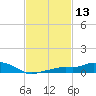 Gulfport tide chart for Saturday, February 13, 2021