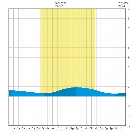 Gulfport tide chart for Tuesday, February 16, 2021