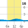 Gulfport tide chart for Tuesday, February 16, 2021