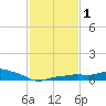 Gulfport tide chart for Monday, February 1, 2021