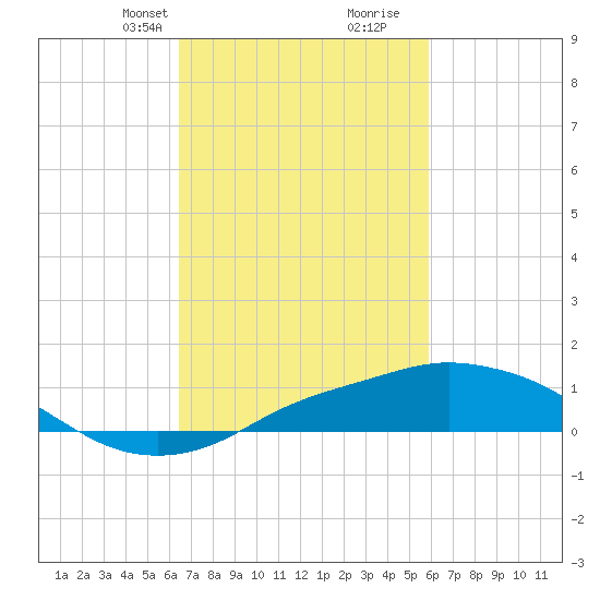 Gulfport tide chart for Tuesday, February 23, 2021