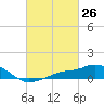 Gulfport tide chart for Friday, February 26, 2021