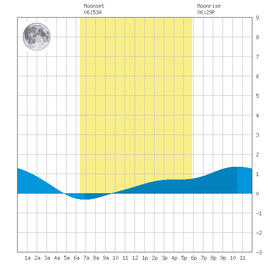 Gulfport tide chart for Saturday, February 27, 2021