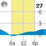 Gulfport tide chart for Saturday, February 27, 2021