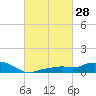 Gulfport tide chart for Sunday, February 28, 2021