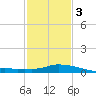 Gulfport tide chart for Wednesday, February 3, 2021
