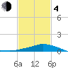 Gulfport tide chart for Thursday, February 4, 2021