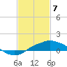 Gulfport tide chart for Sunday, February 7, 2021