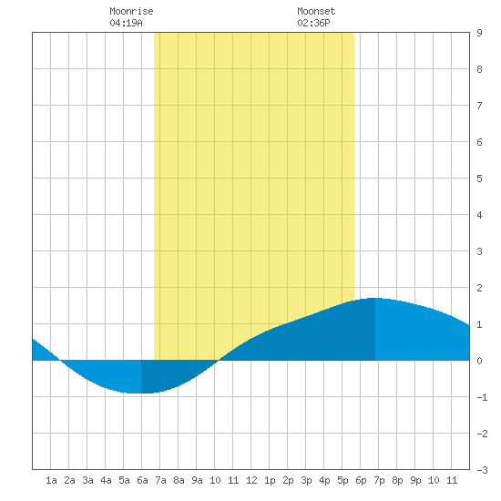 Gulfport tide chart for Monday, February 8, 2021