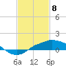 Gulfport tide chart for Monday, February 8, 2021
