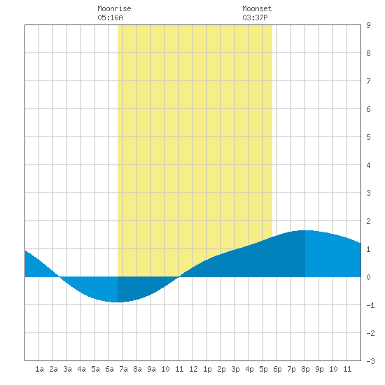 Gulfport tide chart for Tuesday, February 9, 2021