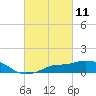 Gulfport tide chart for Thursday, March 11, 2021