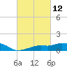 Gulfport tide chart for Friday, March 12, 2021