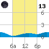 Gulfport tide chart for Saturday, March 13, 2021
