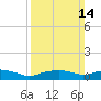 Gulfport tide chart for Sunday, March 14, 2021