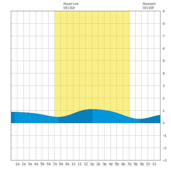 Gulfport tide chart for Monday, March 15, 2021