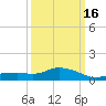 Gulfport tide chart for Tuesday, March 16, 2021