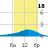 Gulfport tide chart for Thursday, March 18, 2021