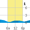 Gulfport tide chart for Monday, March 1, 2021