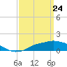 Gulfport tide chart for Wednesday, March 24, 2021