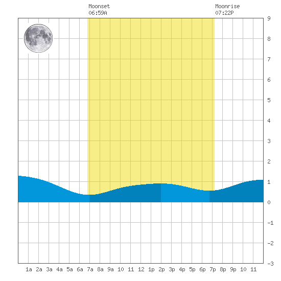 Gulfport tide chart for Sunday, March 28, 2021