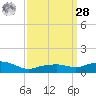 Gulfport tide chart for Sunday, March 28, 2021
