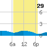 Gulfport tide chart for Monday, March 29, 2021