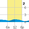 Gulfport tide chart for Tuesday, March 2, 2021
