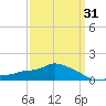 Gulfport tide chart for Wednesday, March 31, 2021