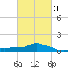 Gulfport tide chart for Wednesday, March 3, 2021