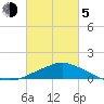 Gulfport tide chart for Friday, March 5, 2021