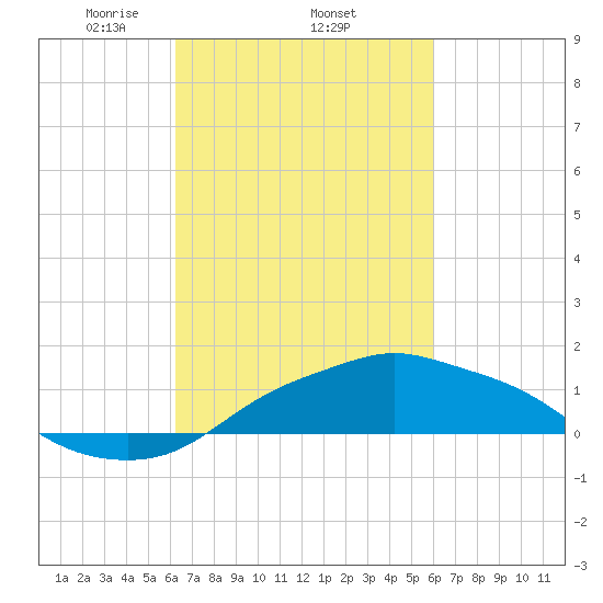 Gulfport tide chart for Sunday, March 7, 2021