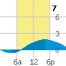 Gulfport tide chart for Sunday, March 7, 2021