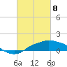 Gulfport tide chart for Monday, March 8, 2021