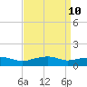 Gulfport tide chart for Saturday, April 10, 2021